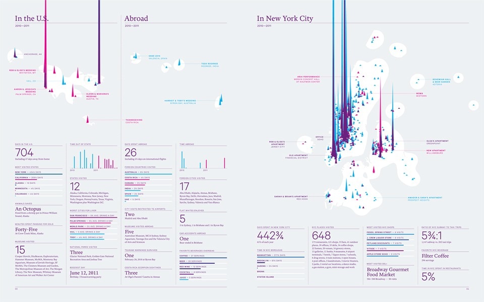 A layout from
Nicholas Felton’s <em>2010-2011 Feltron
Annual Report</em>, available at
feltron.com. Feltron is a prescursor
of Facebook Timeline, in its
playful portrayal of everyday
data